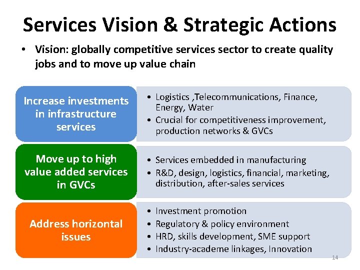 Services Vision & Strategic Actions • Vision: globally competitive services sector to create quality