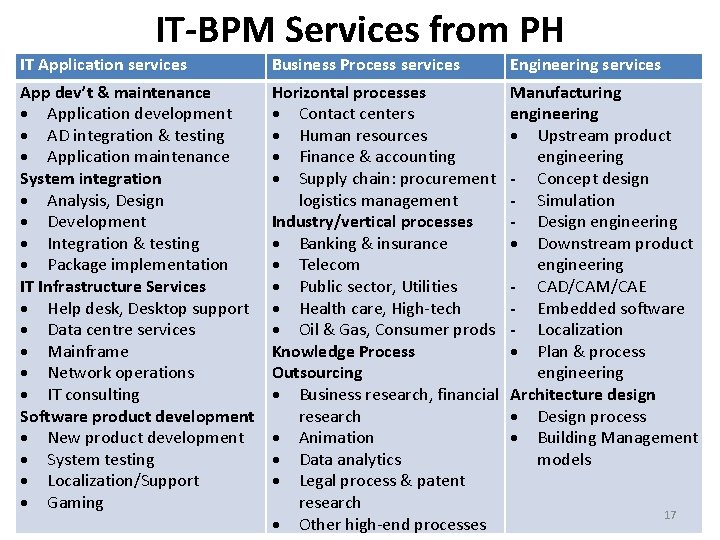 IT-BPM Services from PH IT Application services Business Process services Engineering services App dev’t