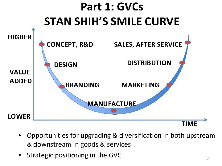 Part 1: GVCs STAN SHIH’S SMILE CURVE HIGHER VALUE ADDED CONCEPT, R&D SALES, AFTER