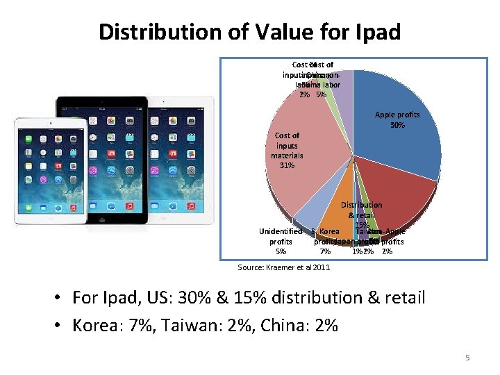 Distribution of Value for Ipad Cost of of inputs Chinanonlabor China labor 2% 5%