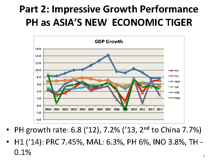 Part 2: Impressive Growth Performance PH as ASIA’S NEW ECONOMIC TIGER GDP Growth 16.