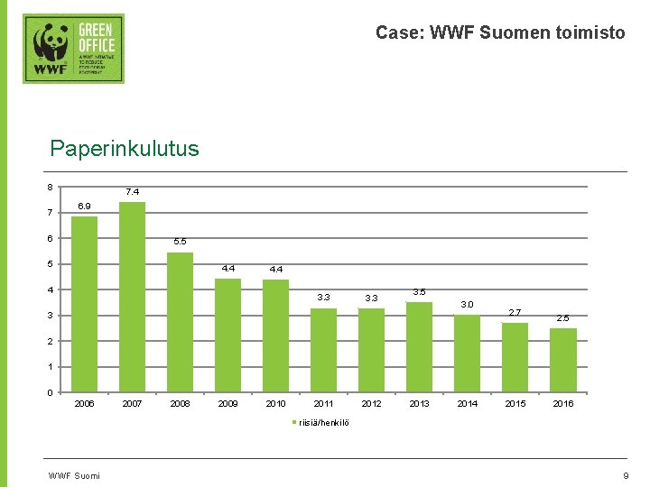 Case: WWF Suomen toimisto Paperinkulutus 8 7 7. 4 6. 9 6 5. 5