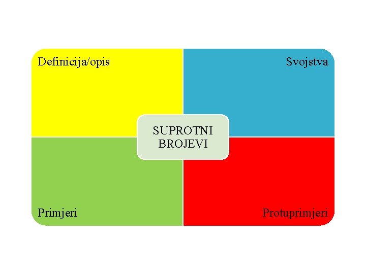 Definicija/opis Svojstva SUPROTNI BROJEVI Primjeri Protuprimjeri 