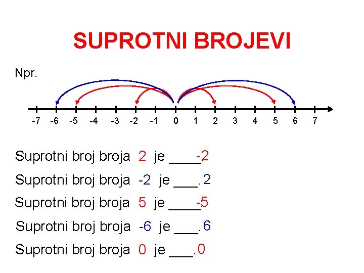 SUPROTNI BROJEVI Npr. -7 -6 -5 -4 -3 -2 -1 0 1 -2 Suprotni