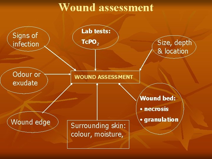 Wound assessment Signs of infection Odour or exudate Lab tests: Tc. PO 2 Size,