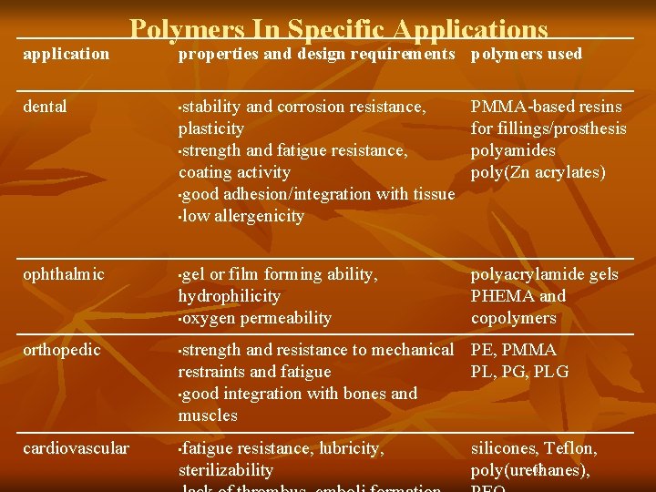 application Polymers In Specific Applications properties and design requirements polymers used dental • stability
