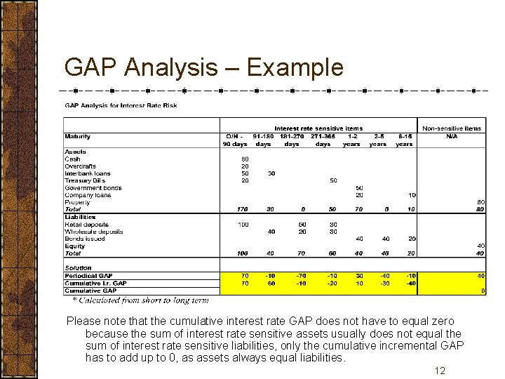 GAP Analysis – Example Please note that the cumulative interest rate GAP does not