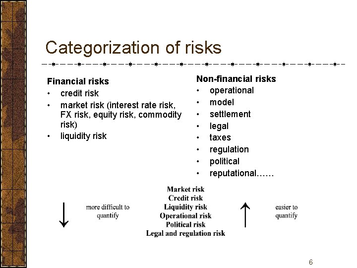 Categorization of risks Financial risks • credit risk • market risk (interest rate risk,