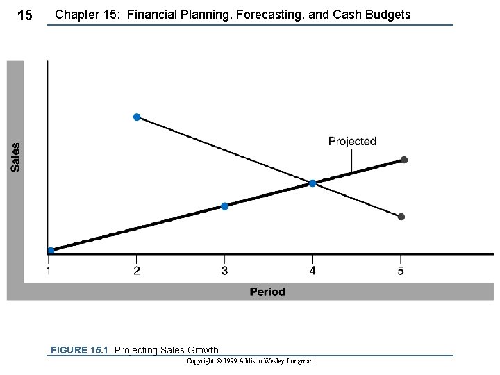 15 Chapter 15: Financial Planning, Forecasting, and Cash Budgets FIGURE 15. 1 Projecting Sales