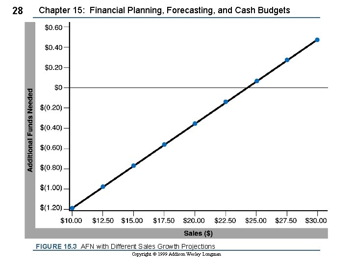 28 Chapter 15: Financial Planning, Forecasting, and Cash Budgets FIGURE 15. 3 AFN with