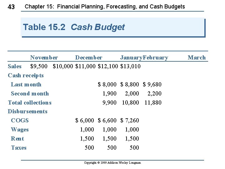 43 Chapter 15: Financial Planning, Forecasting, and Cash Budgets Table 15. 2 Cash Budget