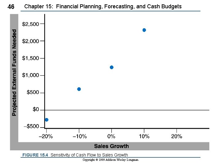 46 Chapter 15: Financial Planning, Forecasting, and Cash Budgets FIGURE 15. 4 Sensitivity of