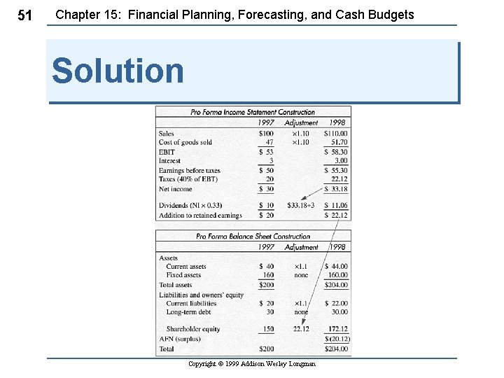 51 Chapter 15: Financial Planning, Forecasting, and Cash Budgets Solution Copyright © 1999 Addison