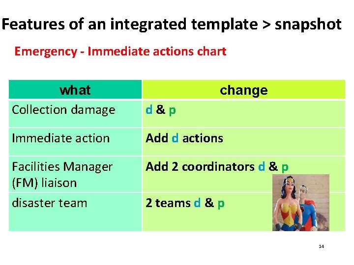 Features of an integrated template > snapshot Emergency - Immediate actions chart what Collection