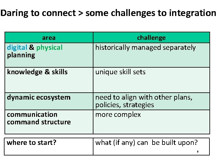 Daring to connect > some challenges to integration area challenge digital & physical planning