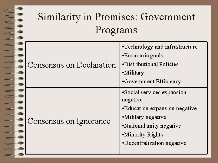 Similarity in Promises: Government Programs Consensus on Declaration Consensus on Ignorance • Technology and