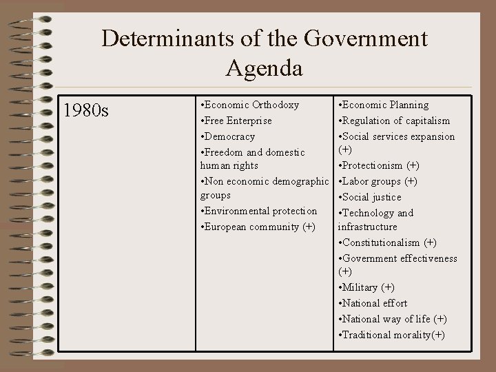 Determinants of the Government Agenda 1980 s • Economic Orthodoxy • Free Enterprise •