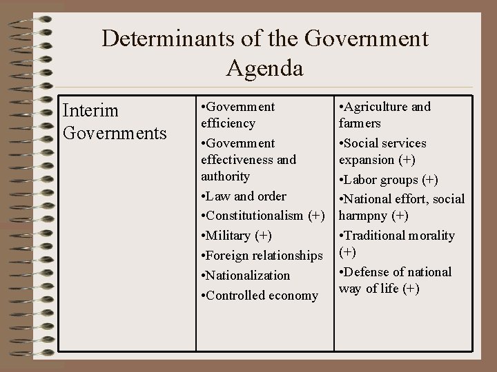 Determinants of the Government Agenda Interim Governments • Government efficiency • Government effectiveness and
