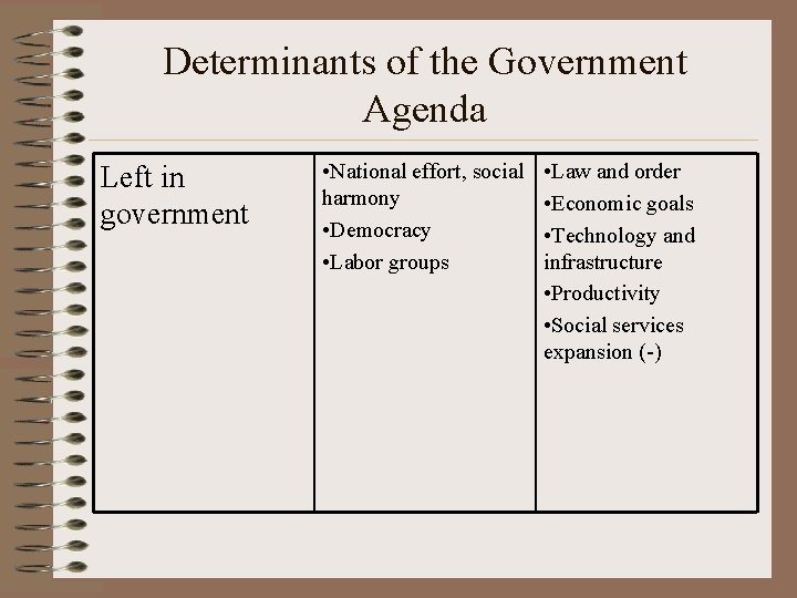 Determinants of the Government Agenda Left in government • National effort, social harmony •