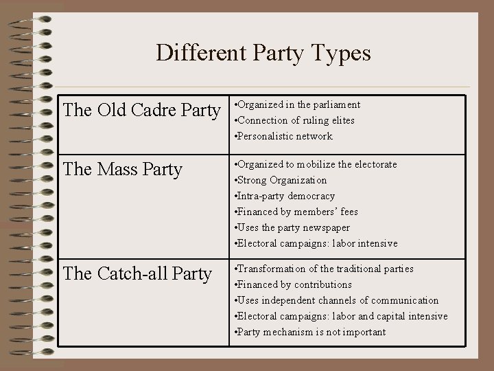 Different Party Types The Old Cadre Party • Organized in the parliament • Connection