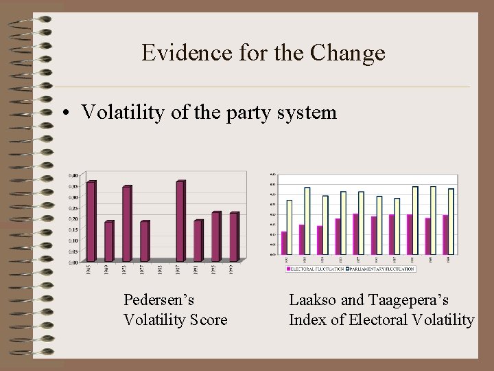 Evidence for the Change • Volatility of the party system Pedersen’s Volatility Score Laakso