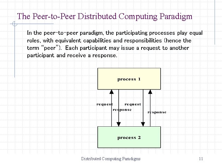 The Peer-to-Peer Distributed Computing Paradigm In the peer-to-peer paradigm, the participating processes play equal