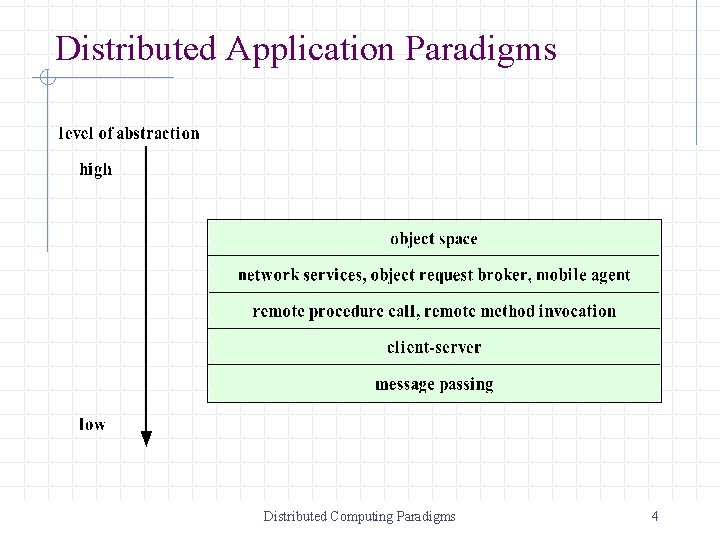 Distributed Application Paradigms Distributed Computing Paradigms 4 