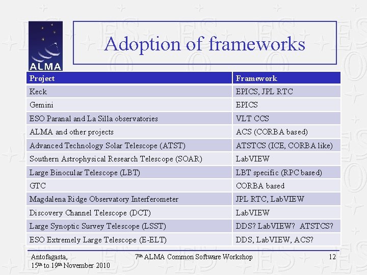 Adoption of frameworks Project Framework Keck EPICS, JPL RTC Gemini EPICS ESO Paranal and