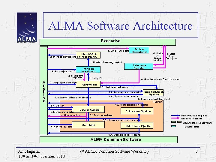 ALMA Software Architecture Executive f. Get science data Observation Archive Researcher d. Notify e.