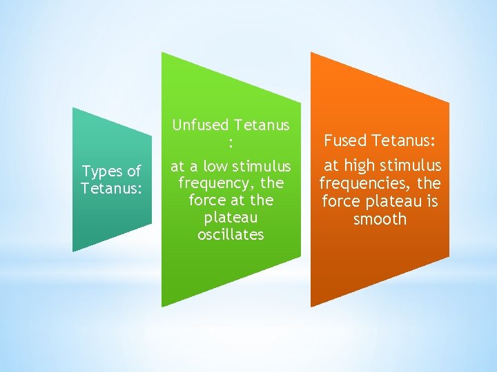 Types of Tetanus: Unfused Tetanus : at a low stimulus frequency, the force at