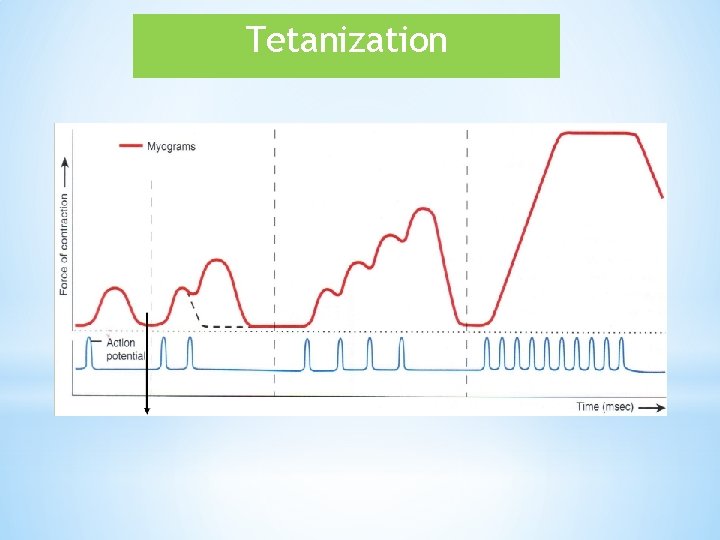 Tetanization 