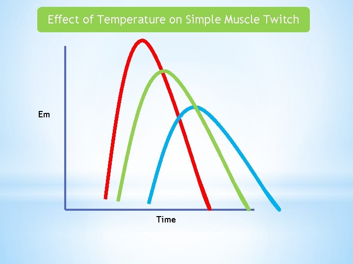 Effect of Temperature on Simple Muscle Twitch Em Time 