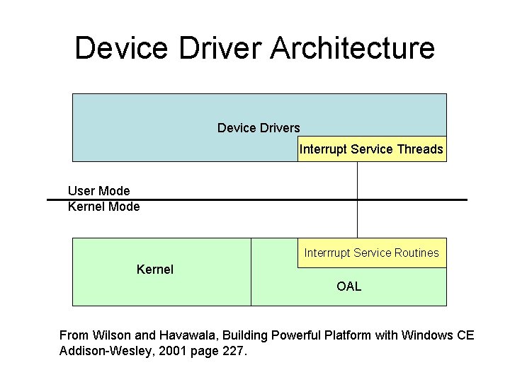 Device Driver Architecture Device Drivers Interrupt Service Threads User Mode Kernel Mode Interrrupt Service