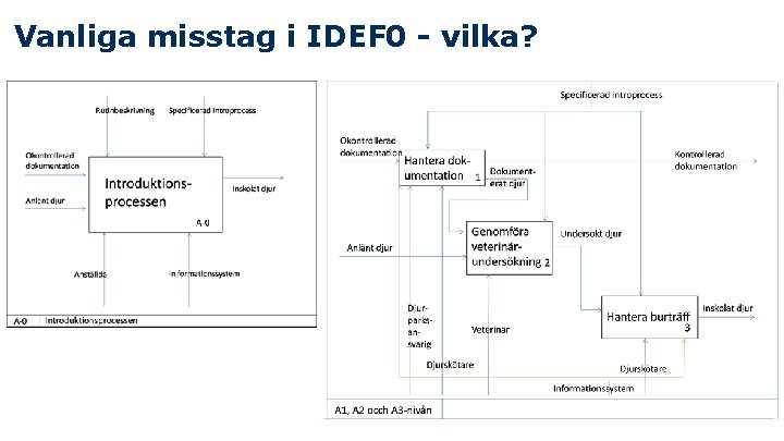 Vanliga misstag i IDEF 0 - vilka? 