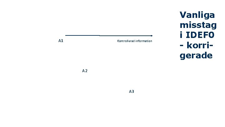 A 1 Kontrollerad information A 2 A 3 Vanliga misstag i IDEF 0 -