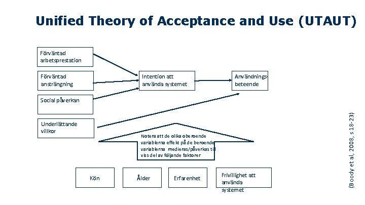 Unified Theory of Acceptance and Use (UTAUT) Förväntad arbetsprestation Intention att använda systemet Förväntad