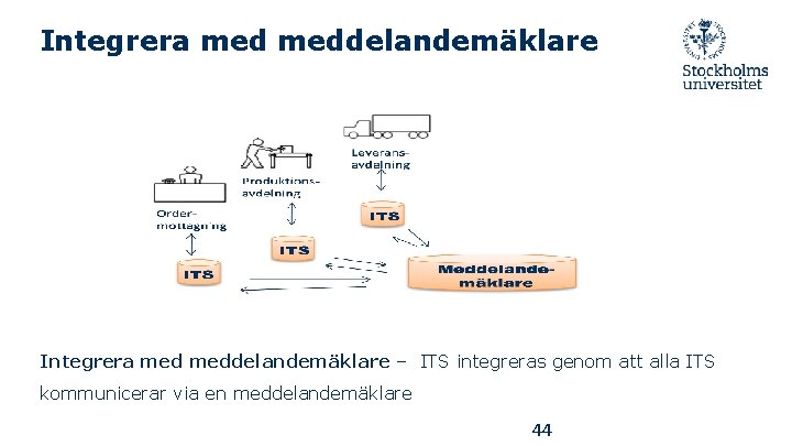 Integrera med meddelandemäklare – ITS integreras genom att alla ITS kommunicerar via en meddelandemäklare