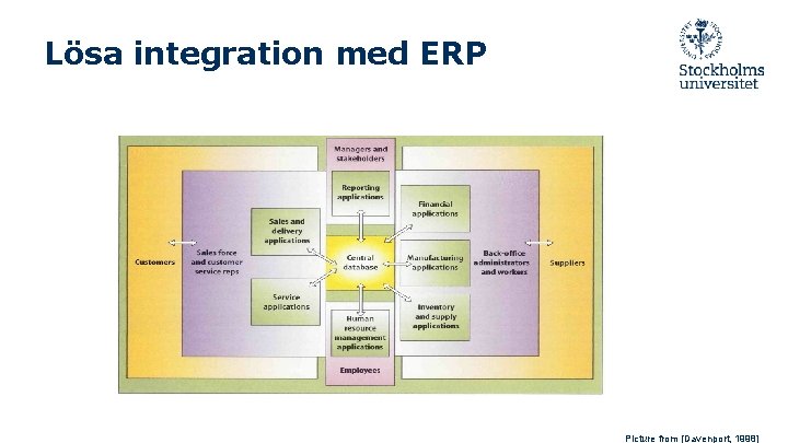 Lösa integration med ERP Picture from [Davenport, 1998] 