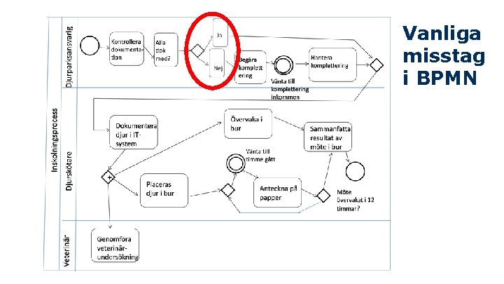 Vanliga misstag i BPMN 