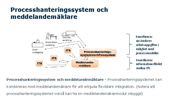 Processhanteringssystem och meddelandemäklare Koordinerar användares arbetsuppgifter i enlighet med processmodeller Koordinerar informationsflödet mellan ITS