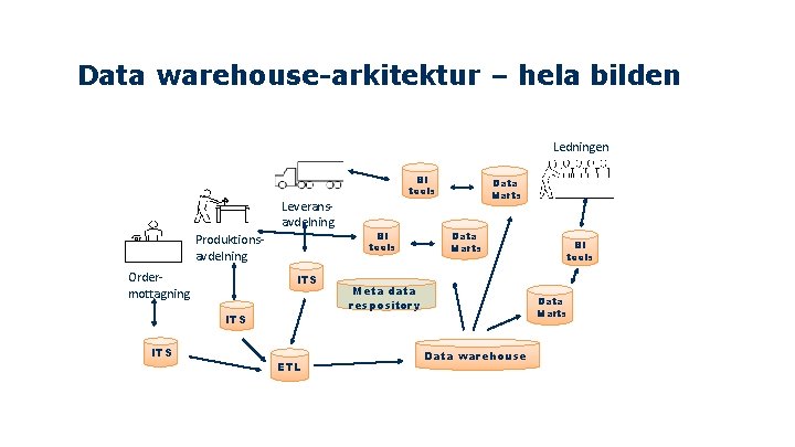 Data warehouse-arkitektur – hela bilden Ledningen BI tools Leveransavdelning Produktionsavdelning Ordermottagning ITS ITS ETL