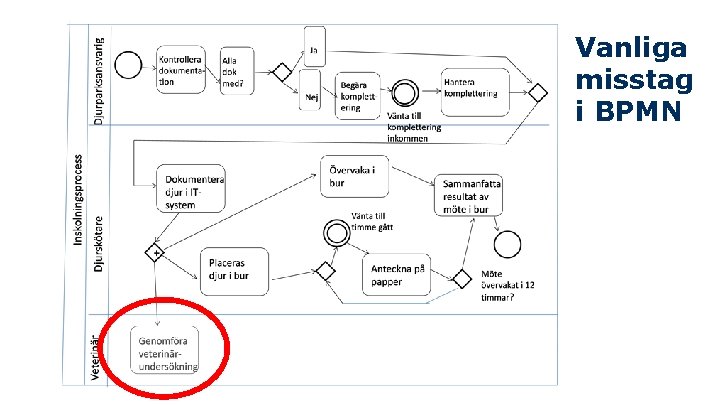 Vanliga misstag i BPMN 