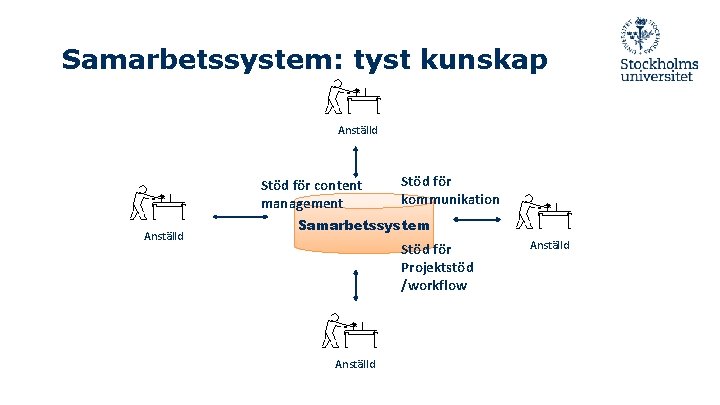 Samarbetssystem: tyst kunskap Anställd Stöd för content management Anställd Stöd för kommunikation Samarbetssystem Stöd