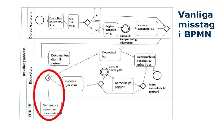 Vanliga misstag i BPMN 