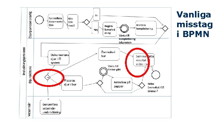 Vanliga misstag i BPMN 