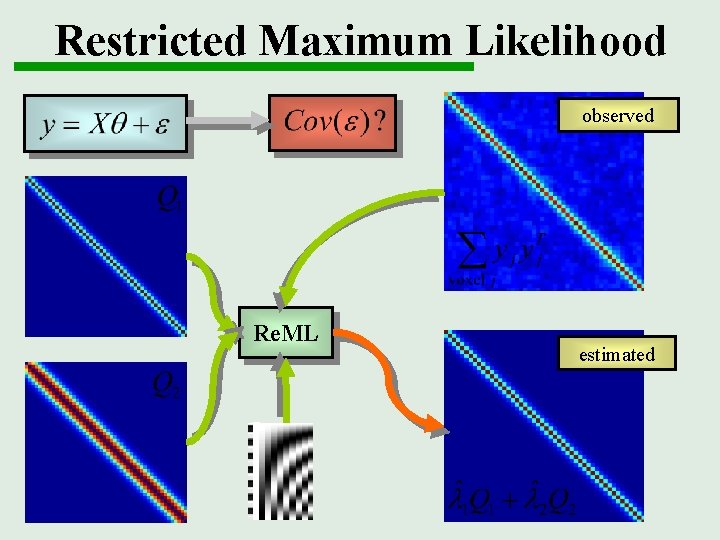 Restricted Maximum Likelihood observed Re. ML estimated 