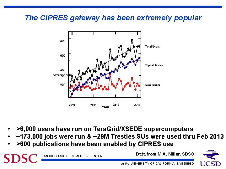 The CIPRES gateway has been extremely popular • >6, 000 users have run on