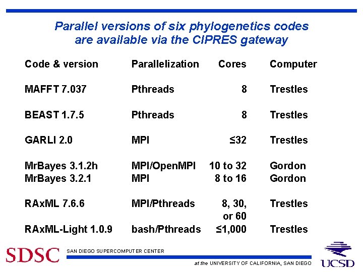 Parallel versions of six phylogenetics codes are available via the CIPRES gateway Code &