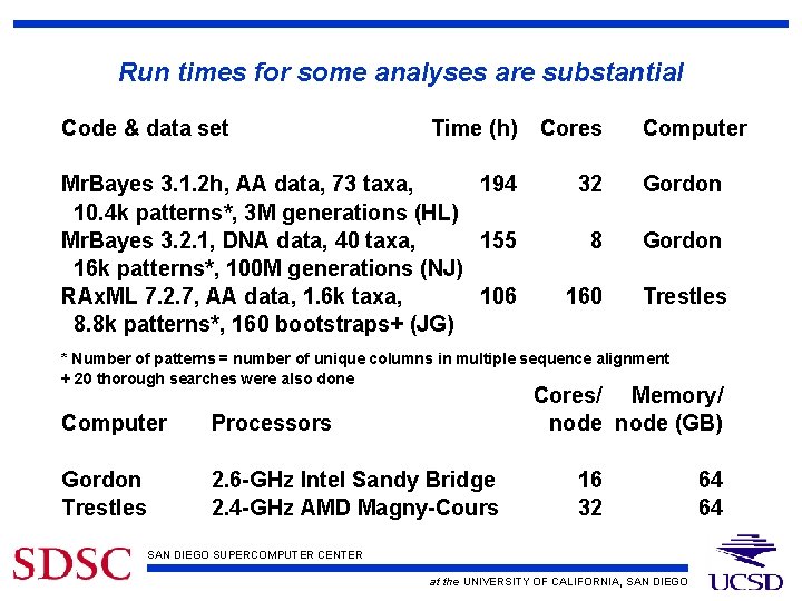 Run times for some analyses are substantial Code & data set Time (h) Cores