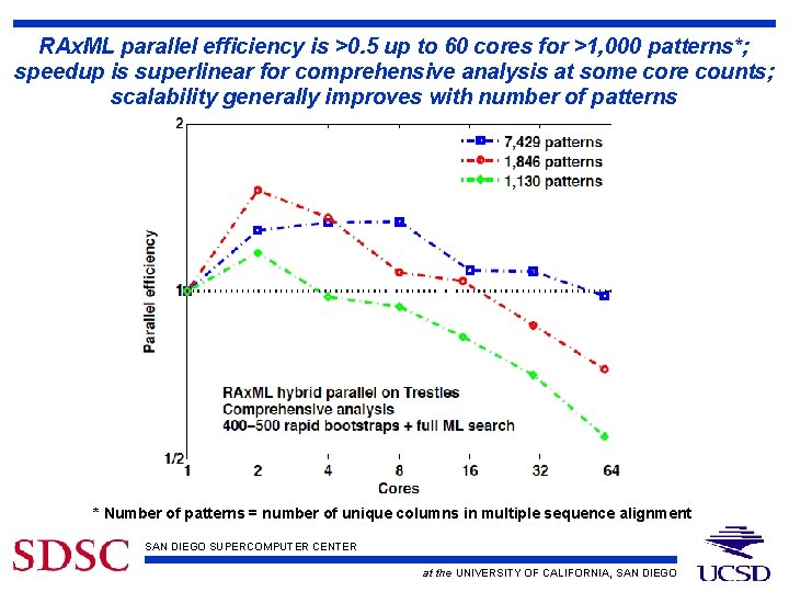 RAx. ML parallel efficiency is >0. 5 up to 60 cores for >1, 000